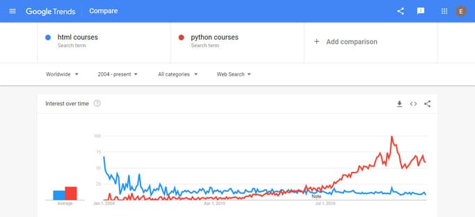 trends compatison reports on html and puthon languages