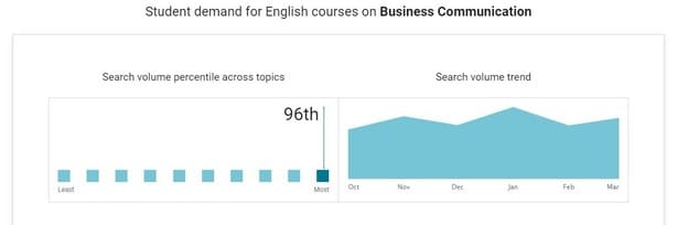 student demand stats on udemy marketplace insights