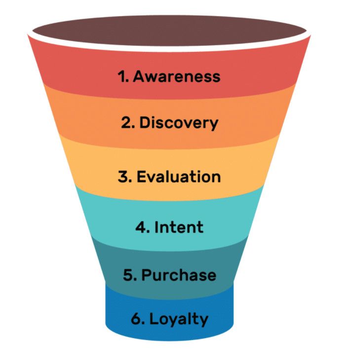 How To Sell Online Courses Complete Sales Funnel